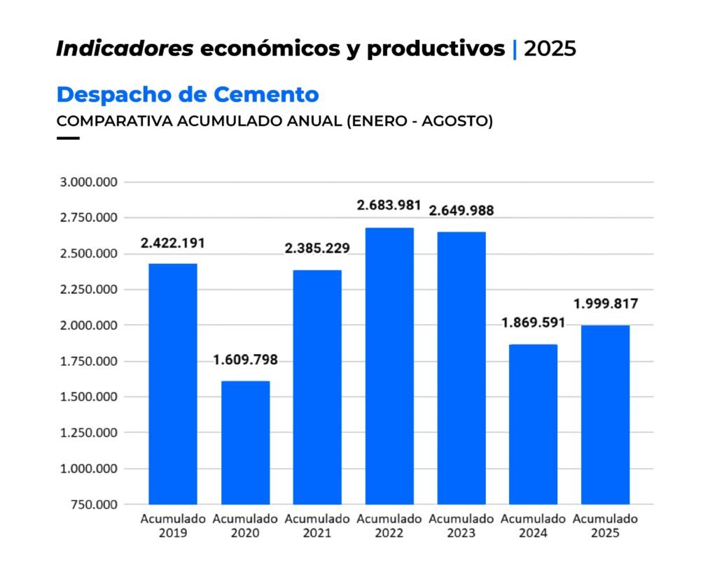 En el mes agosto el despacho de cemento cayó alrededor de un 6%