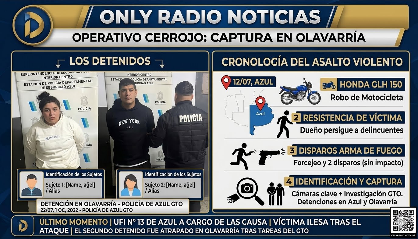 Violento asalto en Azul, detuvieron en Olavarría al segundo acusado de balear a un motociclista