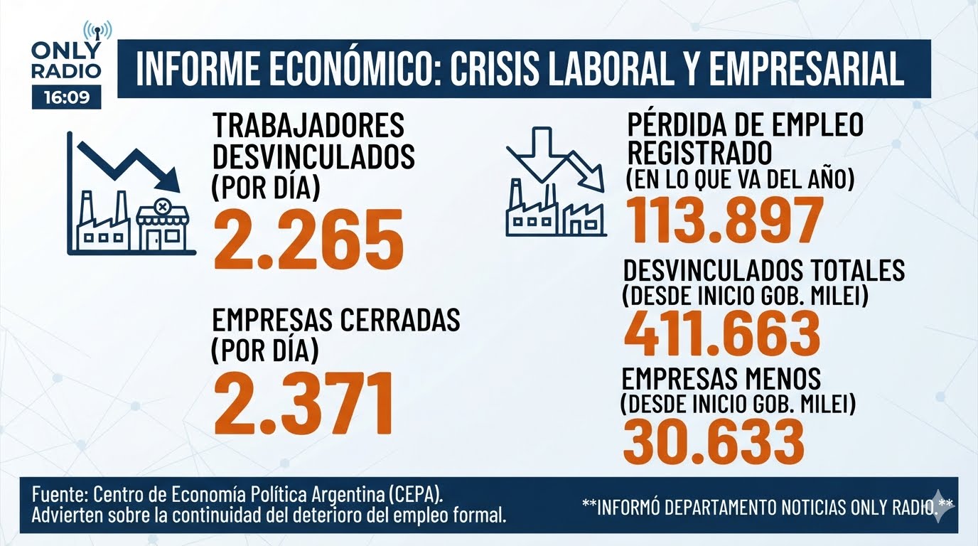 SE PERDIERON MÁS DE 2.200 PUESTOS DE TRABAJO POR DÍA EN MAYO